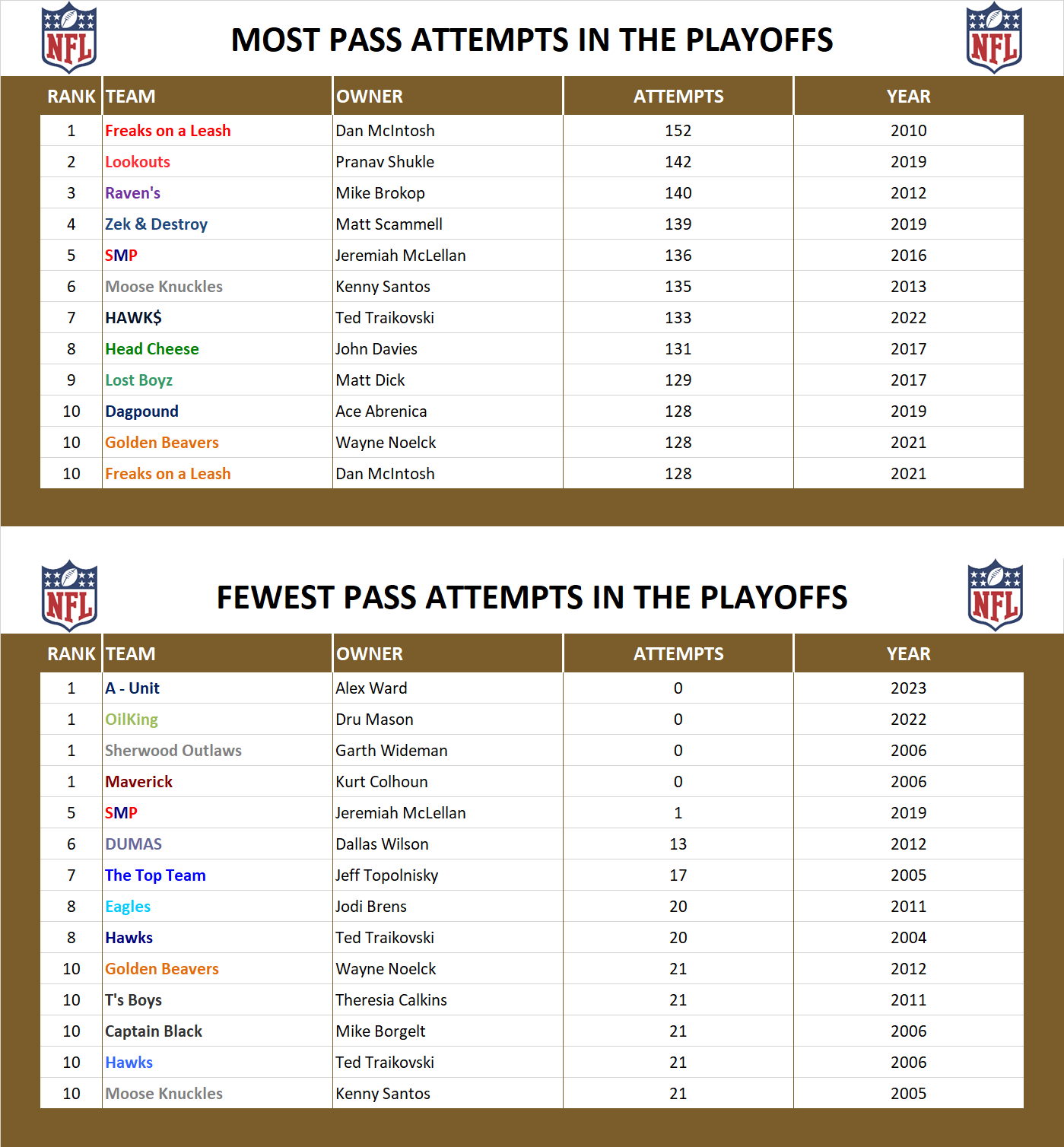 National Football League Playoff Record Pass Attempts