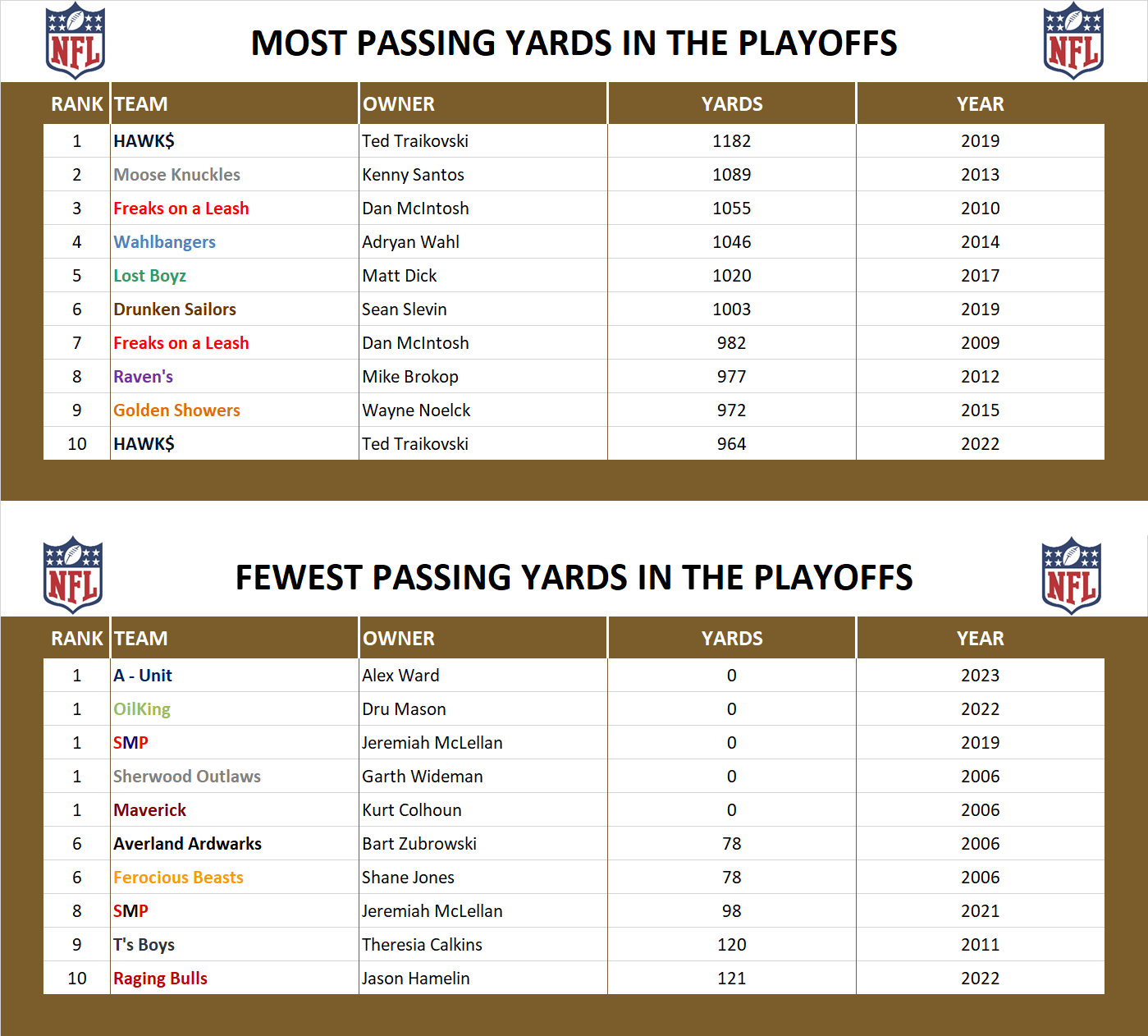 National Football League Playoff Record Pass Yards