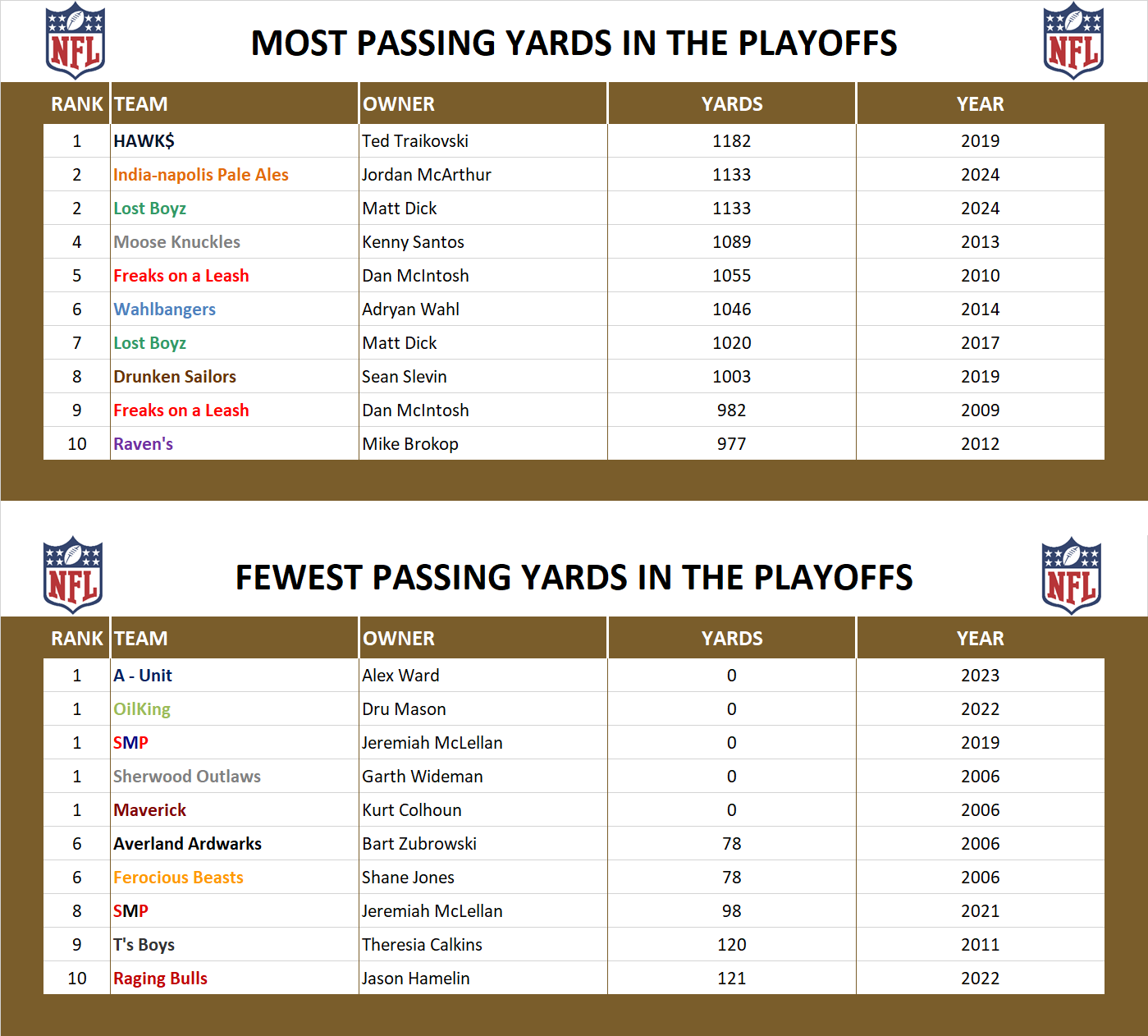 National Football League Playoff Record Pass Yards