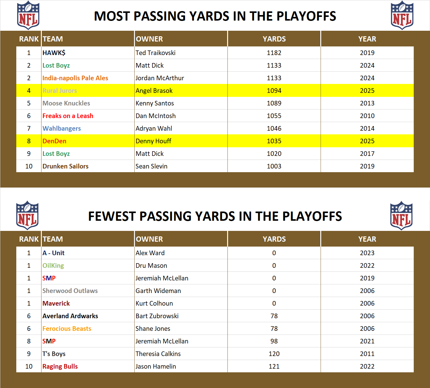 National Football League Playoff Record Pass Yards