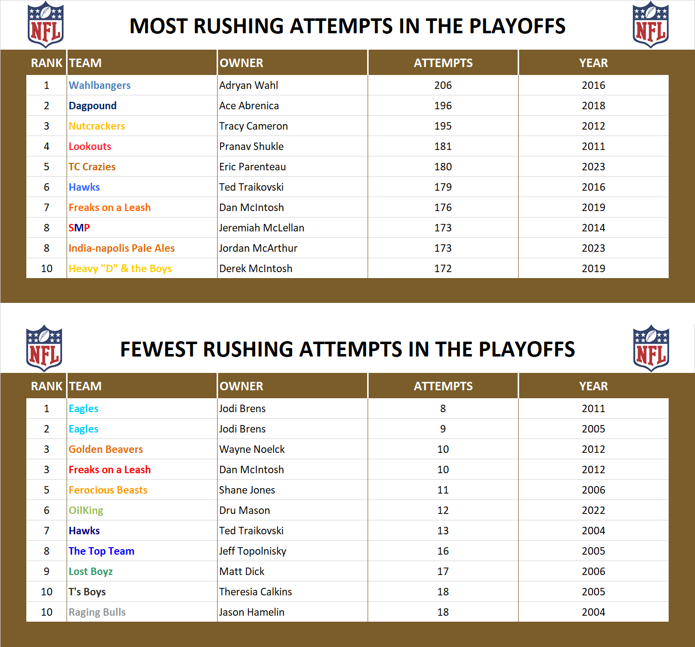 National Football League Playoff Record Rush Attempts
