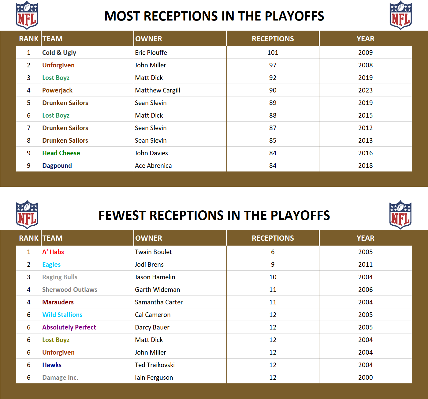 National Football League Playoff Record Receptions