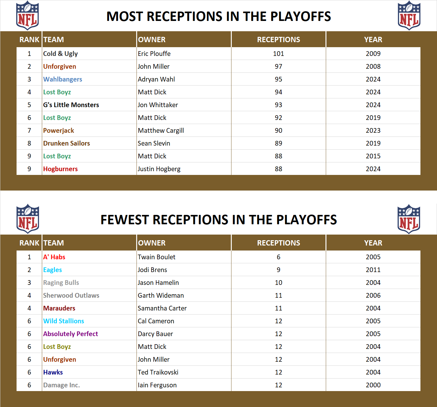 National Football League Playoff Record Receptions