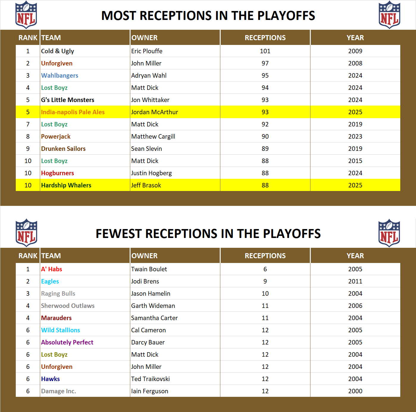 National Football League Playoff Record Receptions