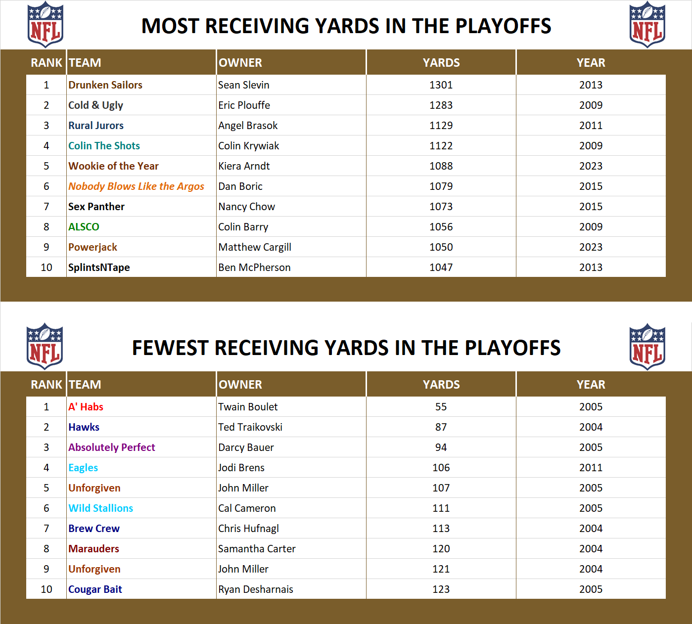 National Football League Playoff Record Receiving Yards