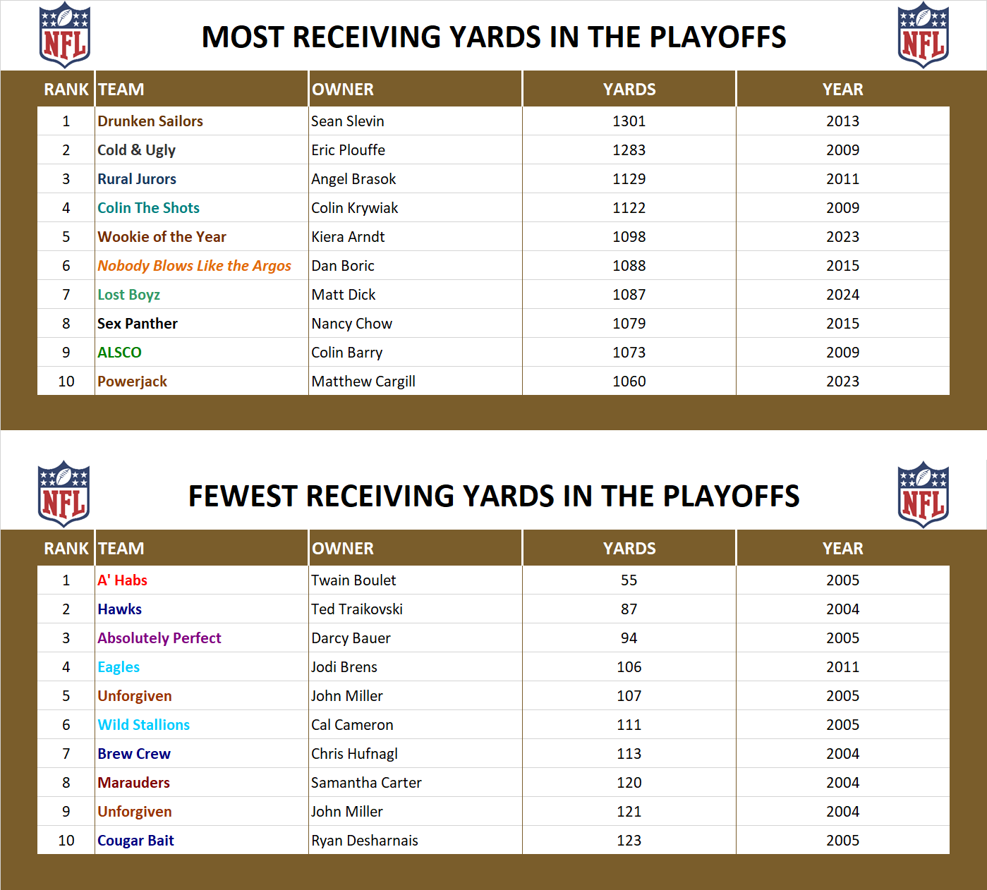 National Football League Playoff Record Receiving Yards