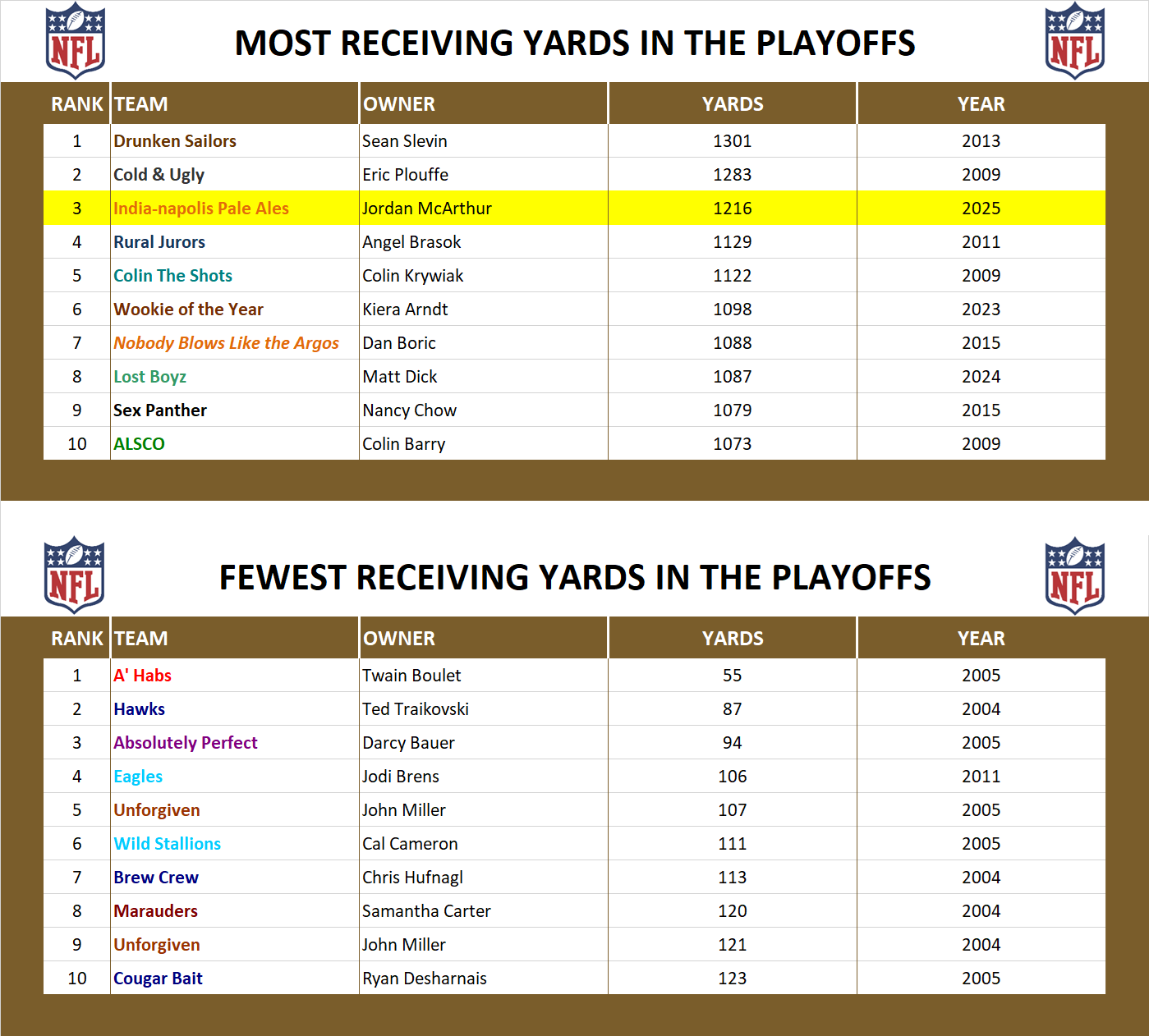 National Football League Playoff Record Receiving Yards