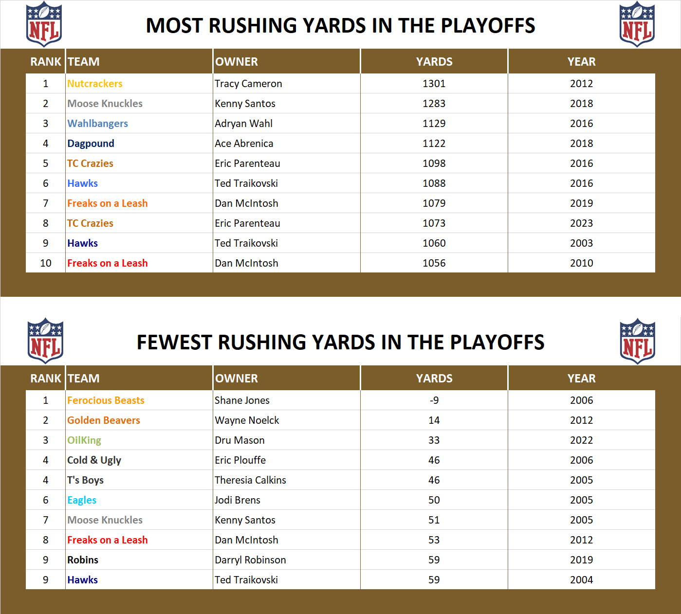 National Football League Playoff Record Rush Yards
