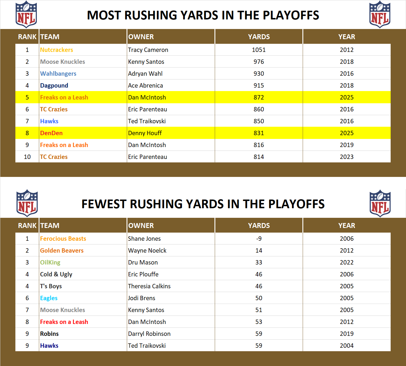 National Football League Playoff Record Rush Yards