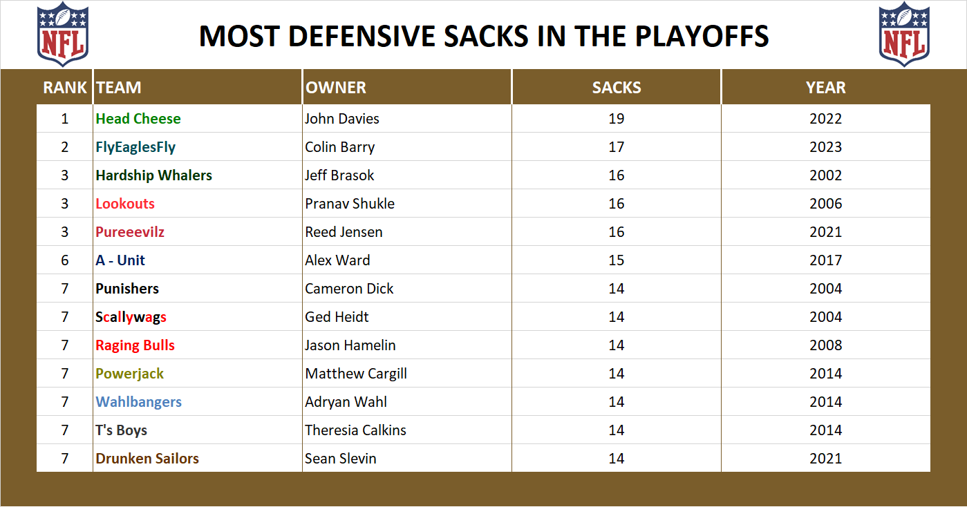 National Football League Playoff Record Sacks