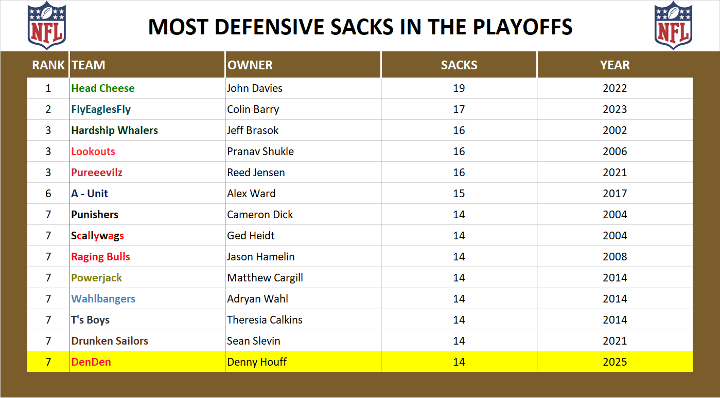 National Football League Playoff Record Sacks