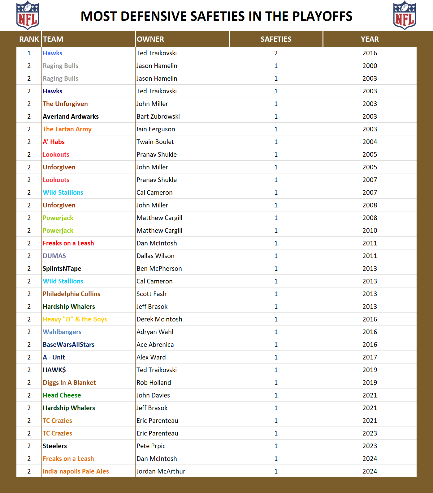 National Football League Playoff Record Safeties