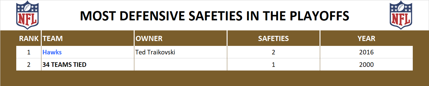 National Football League Playoff Record Safeties