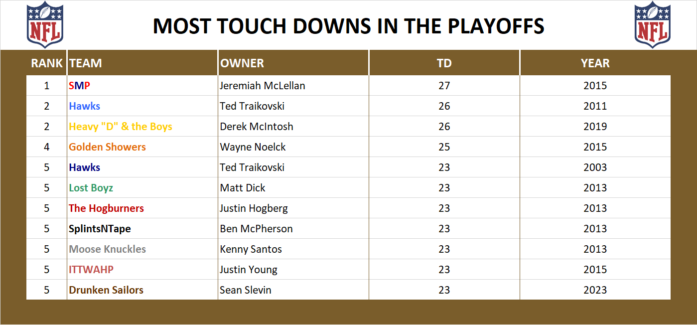 National Football League Playoff Record Touch Downs