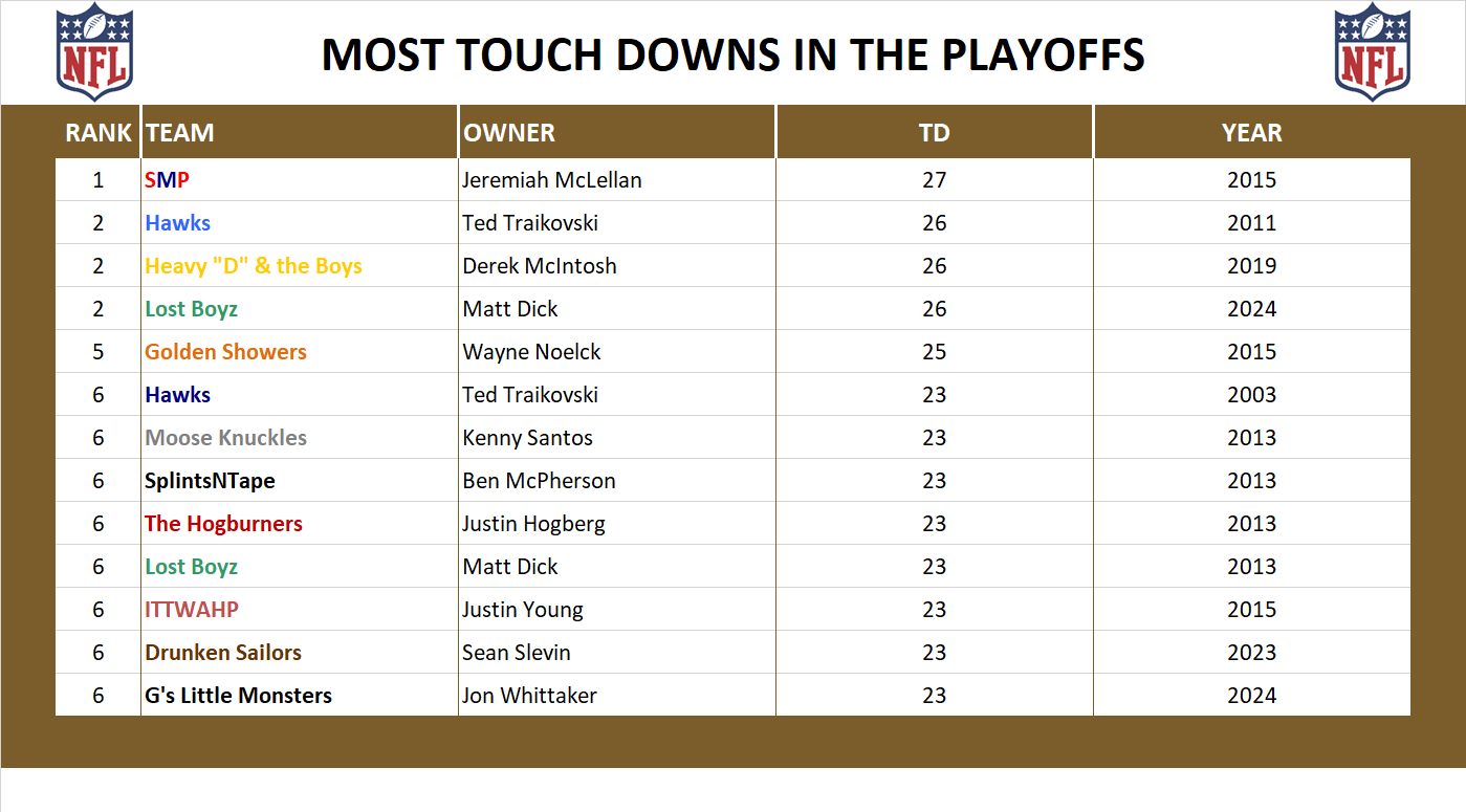 National Football League Playoff Record Touch Downs