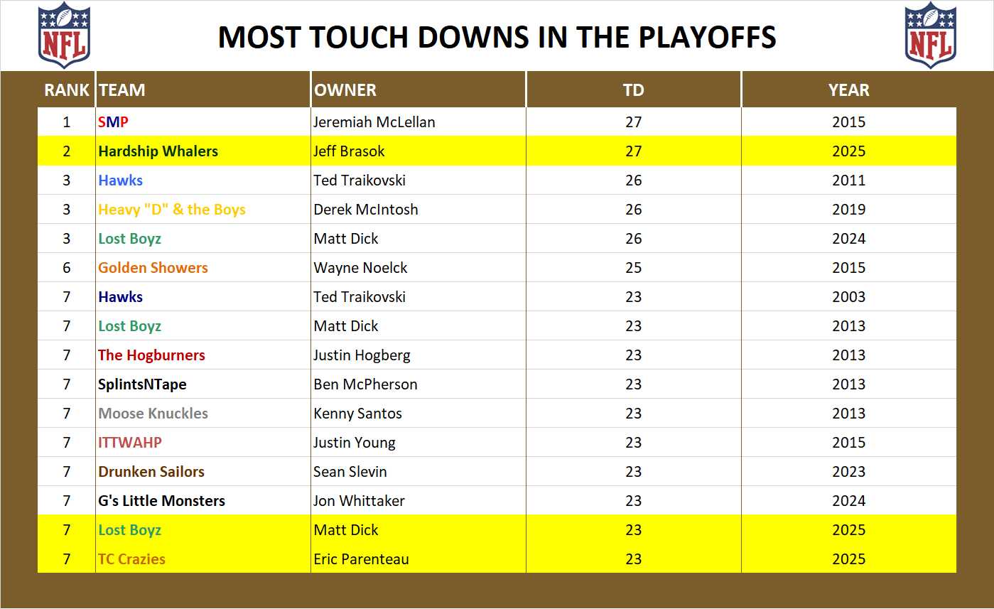National Football League Playoff Record Touch Downs