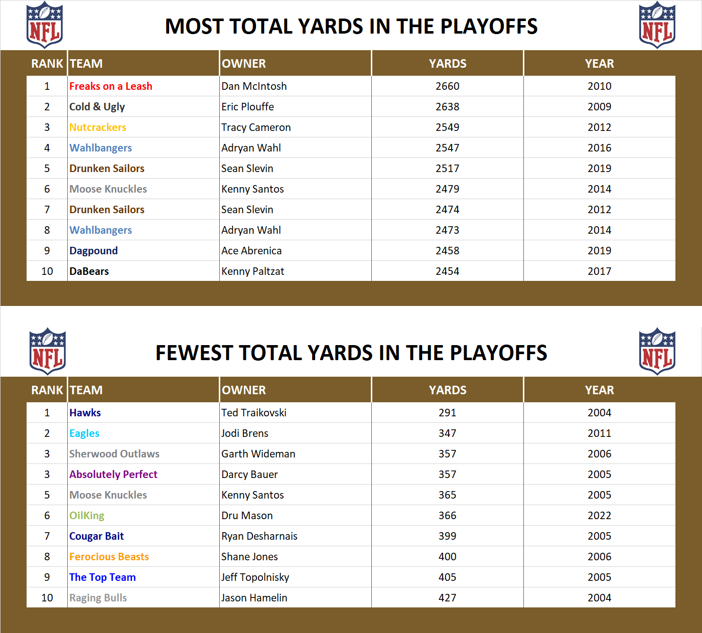 National Football League Playoff Record Total Yards