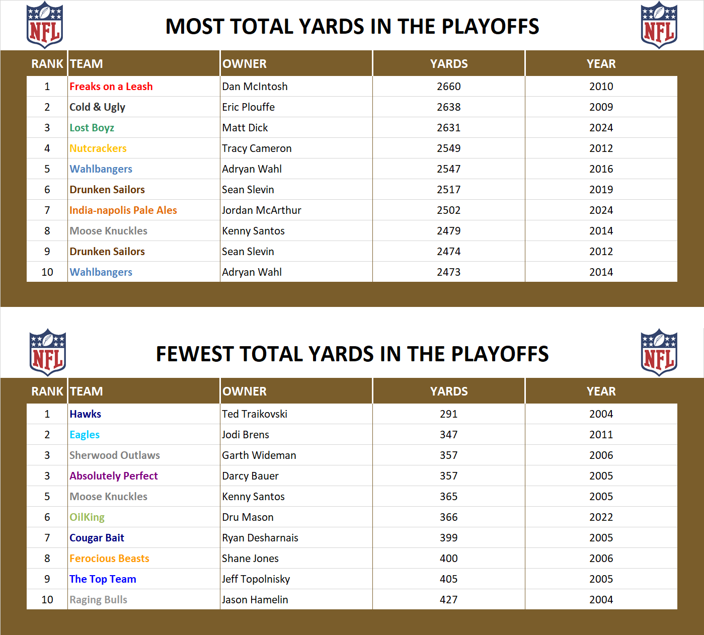 National Football League Playoff Record Total Yards