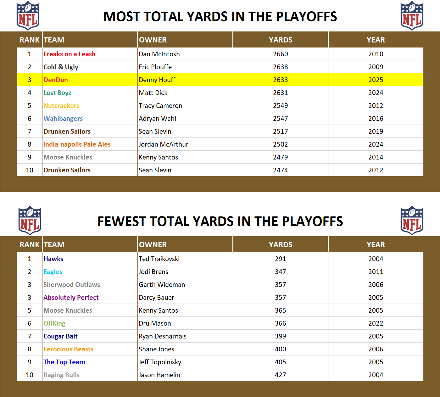 National Football League Playoff Record Total Yards