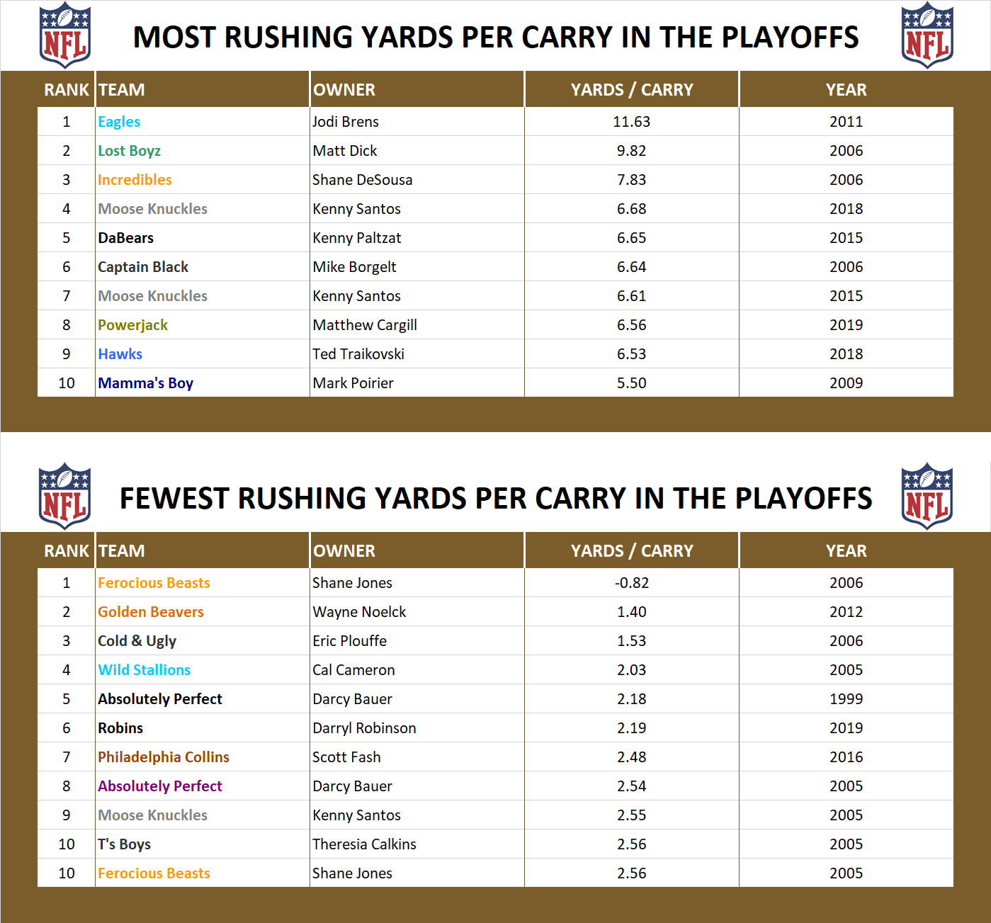 National Football League Playoff Record Rush Yards Per Carry