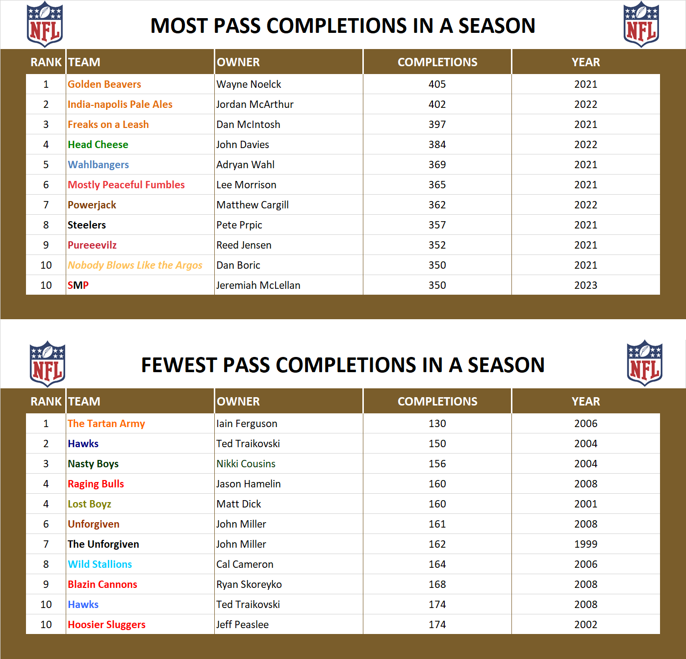 National Football League Record Pass Completions