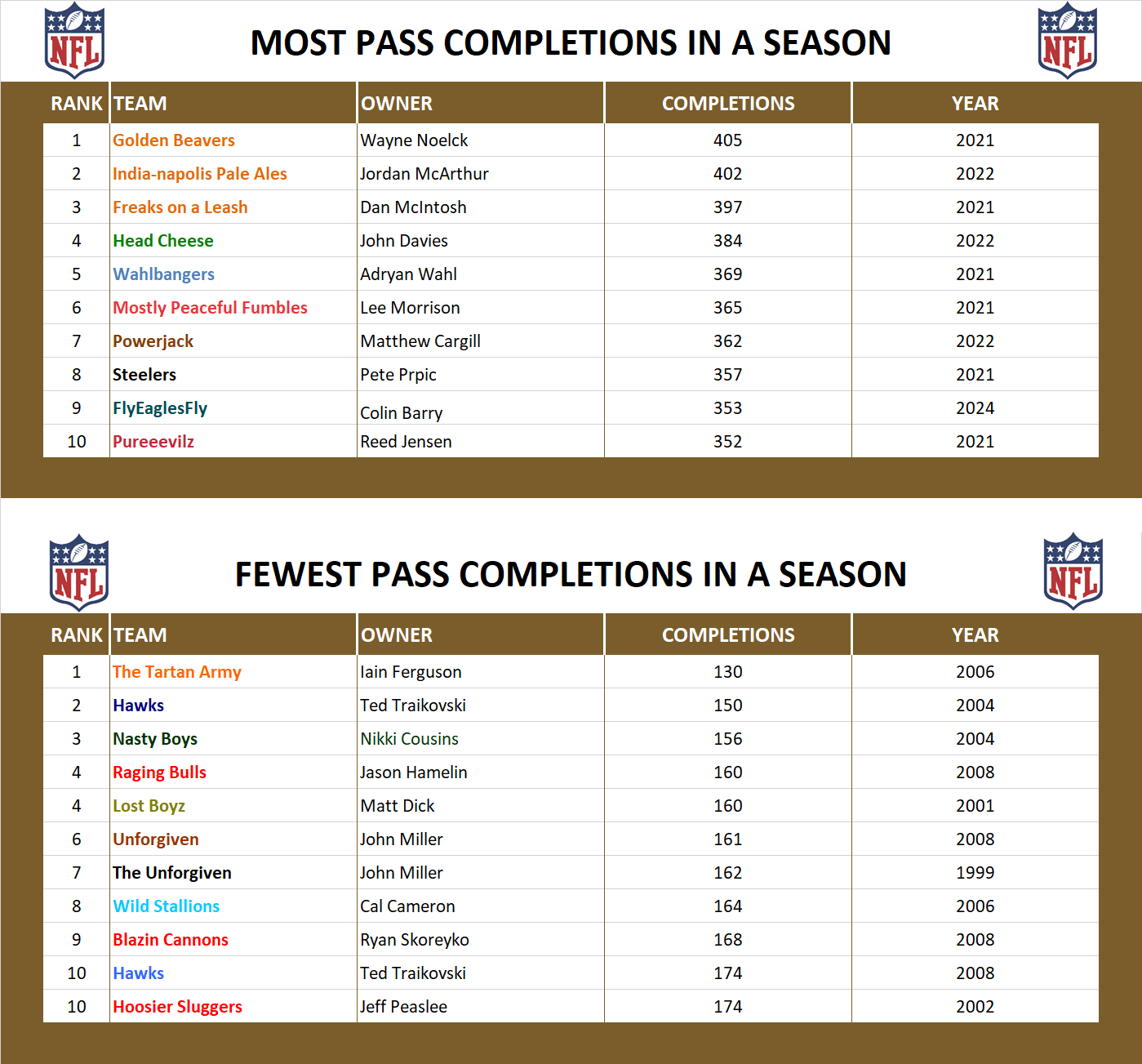 National Football League Record Pass Completions