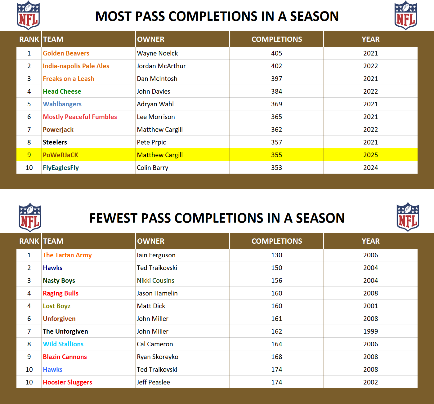 National Football League Record Pass Completions