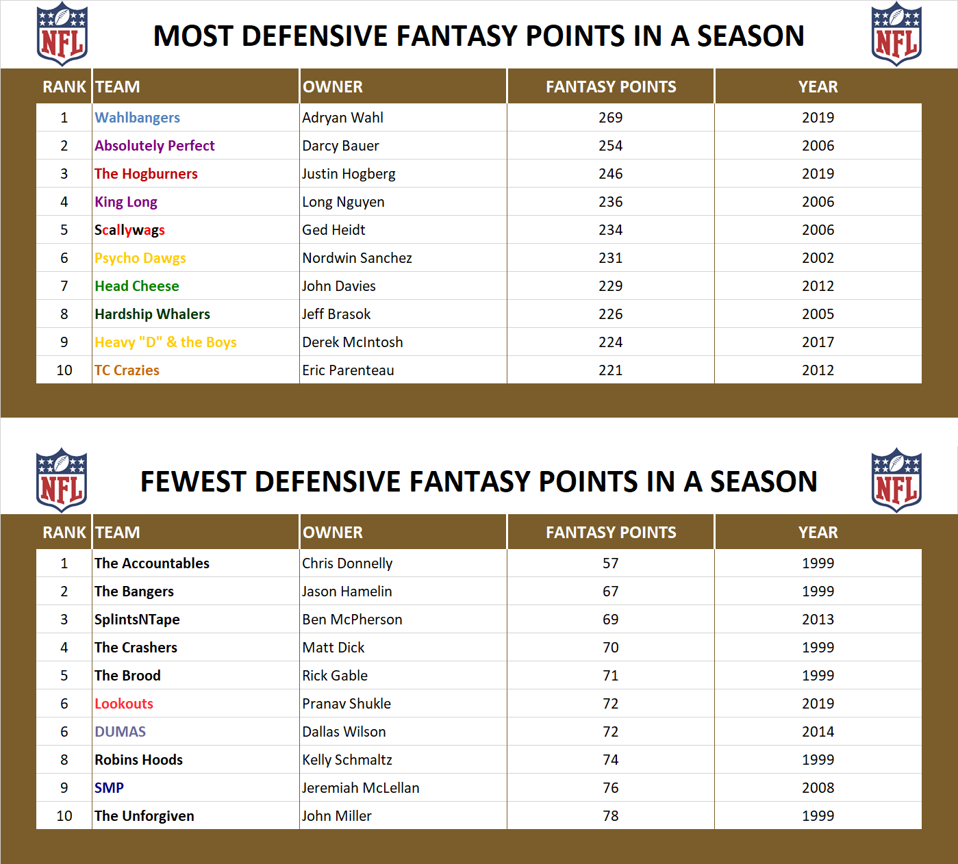 National Football League Record Defensive Fantasy Points