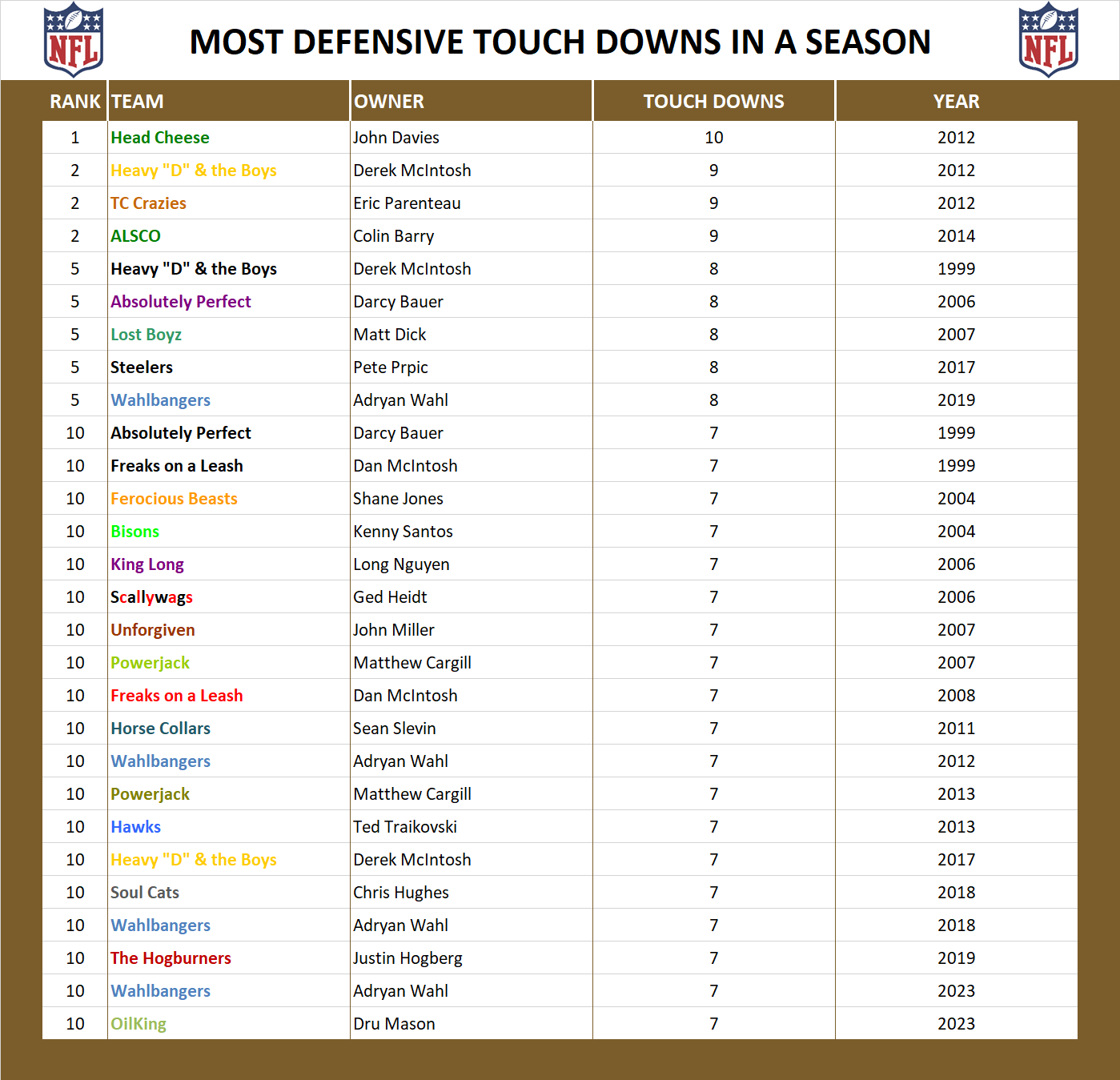 National Football League Record Defensive Touch Downs