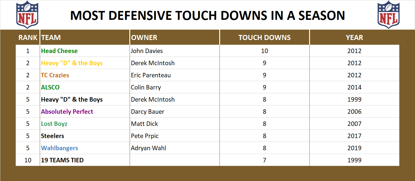 National Football League Record Defensive Touch Downs