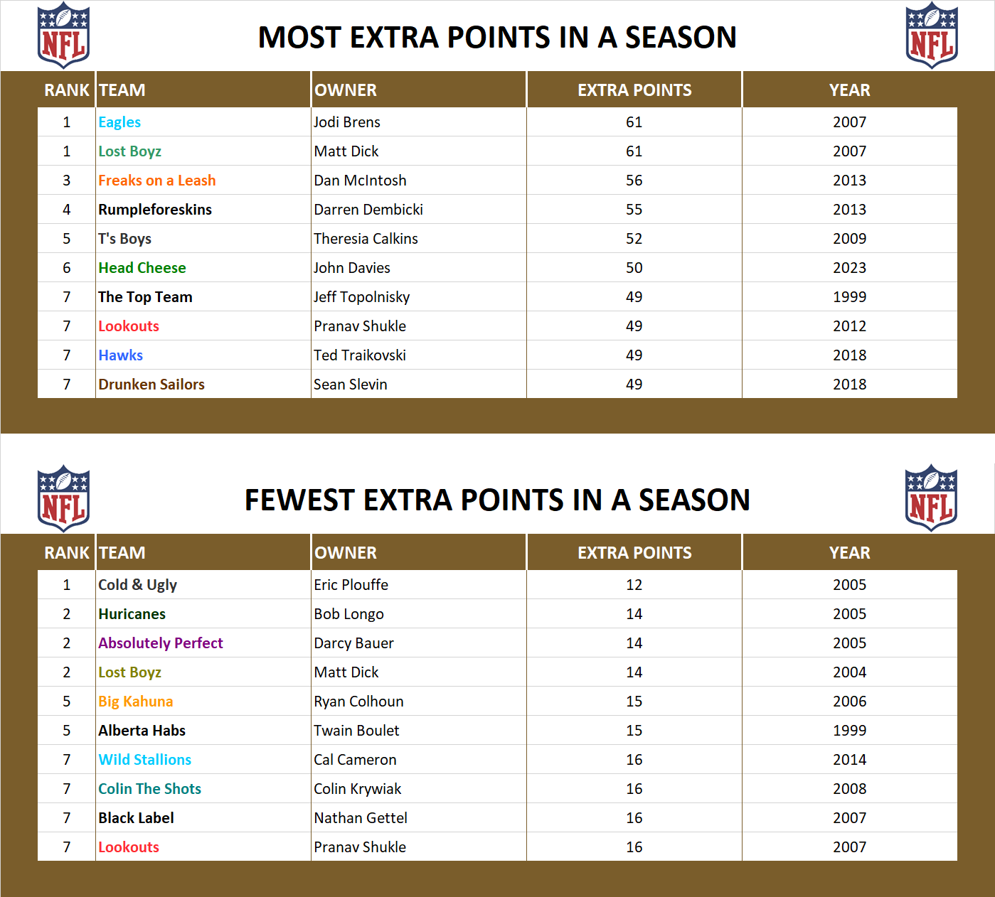 National Football League Record Extra Points