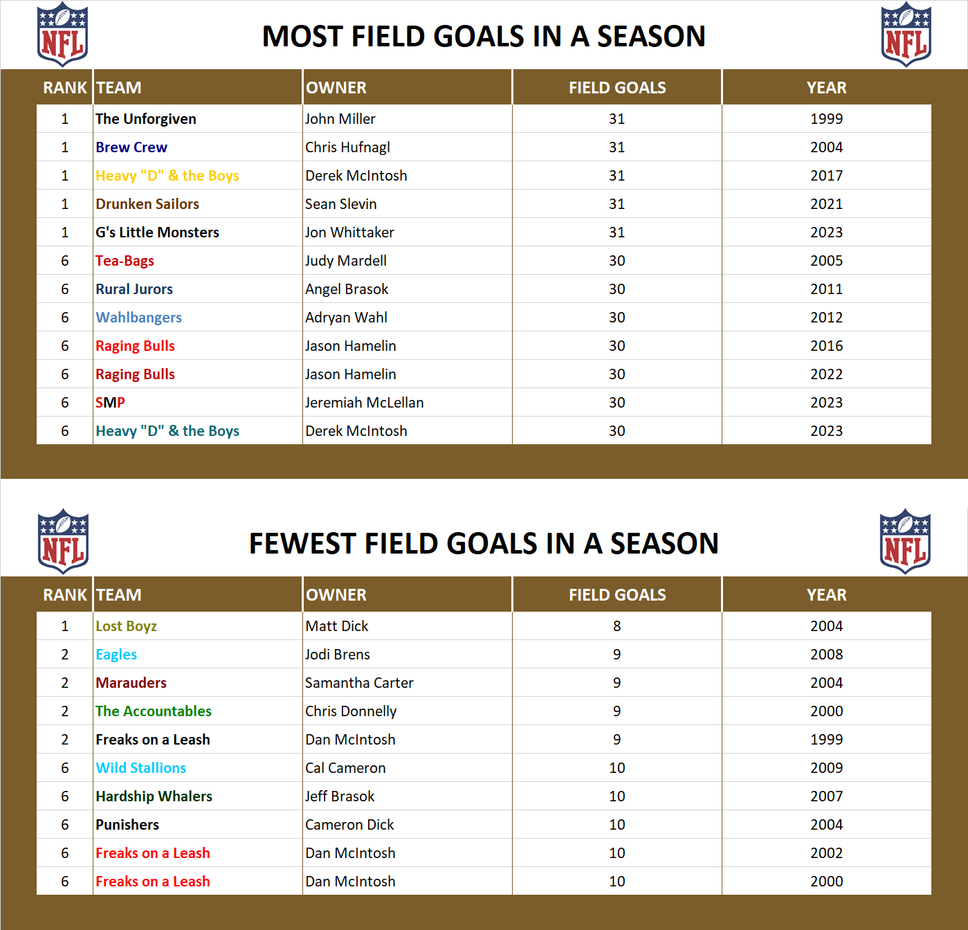National Football League Record Field Goals