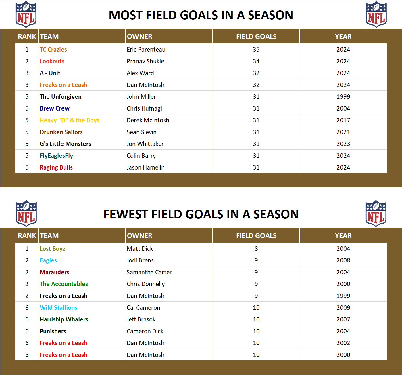 National Football League Record Field Goals