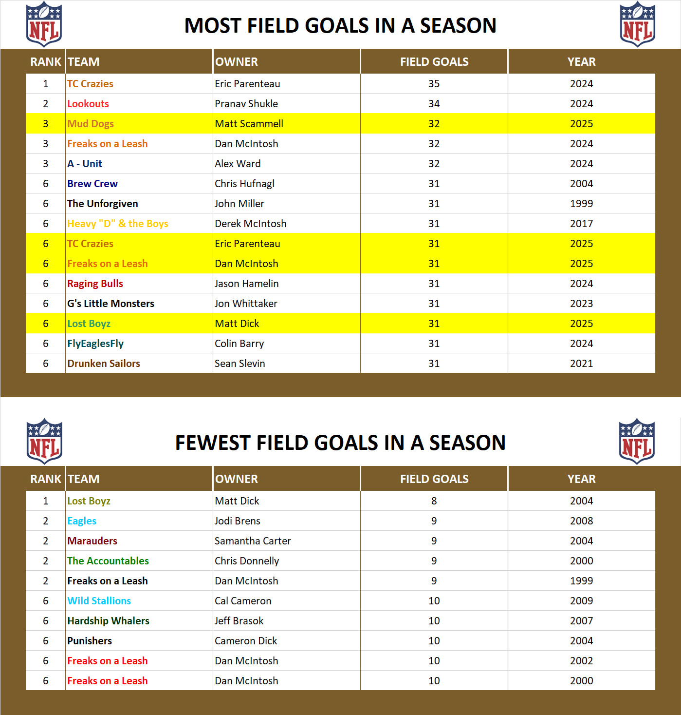 National Football League Record Field Goals