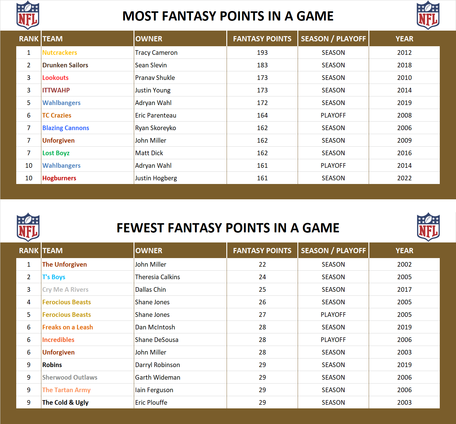 National Football League Record Fantasy Points in a Game