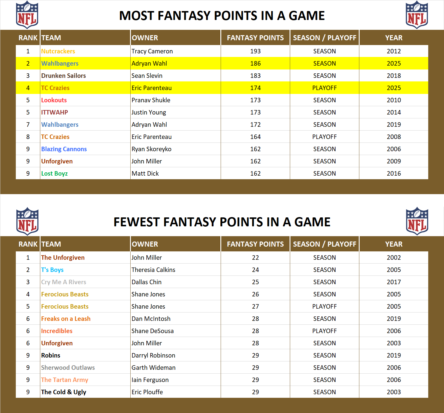 National Football League Record Fantasy Points in a Game