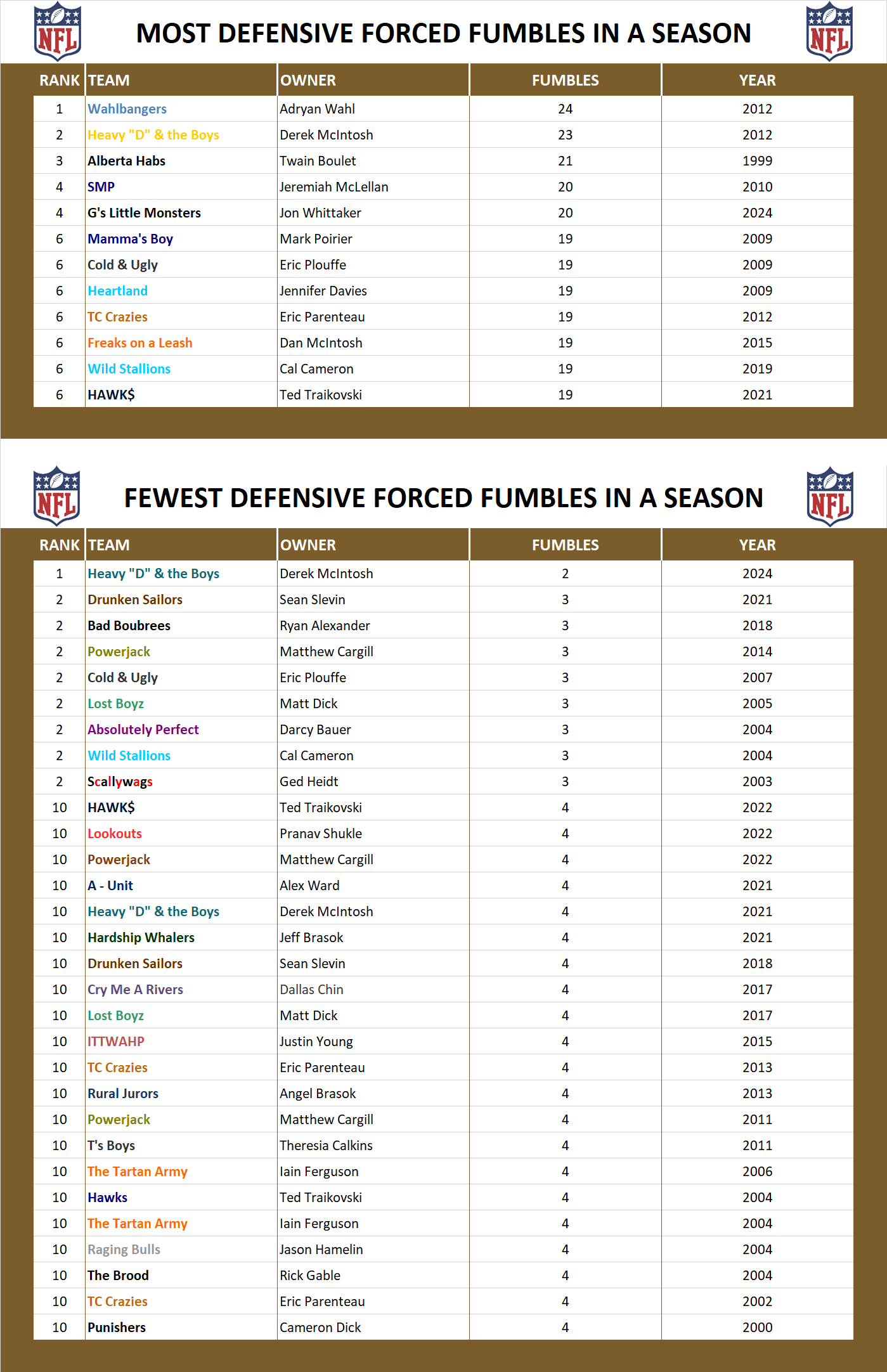 National Football League Record Forced Fumbles