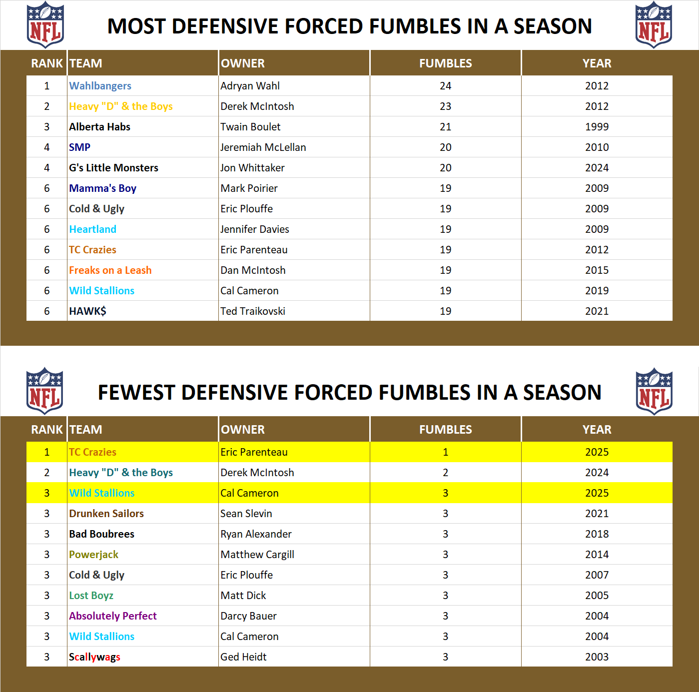 National Football League Record Forced Fumbles