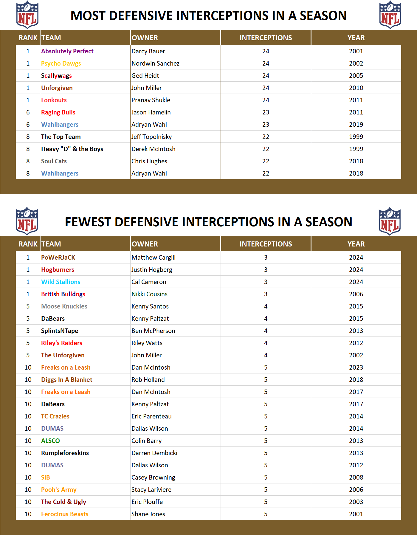 National Football League Record Defensive Interceptions