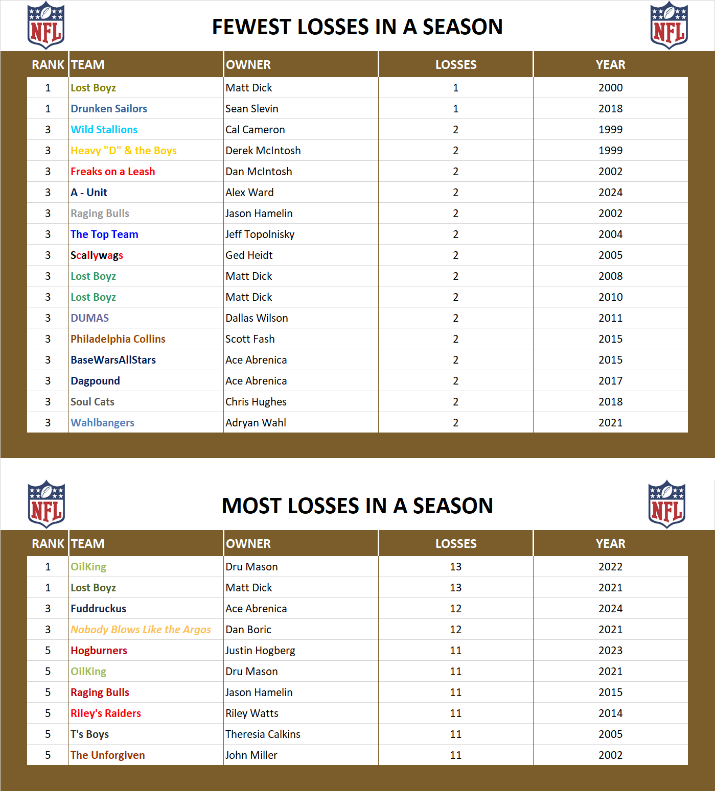 National Football League Record Losses