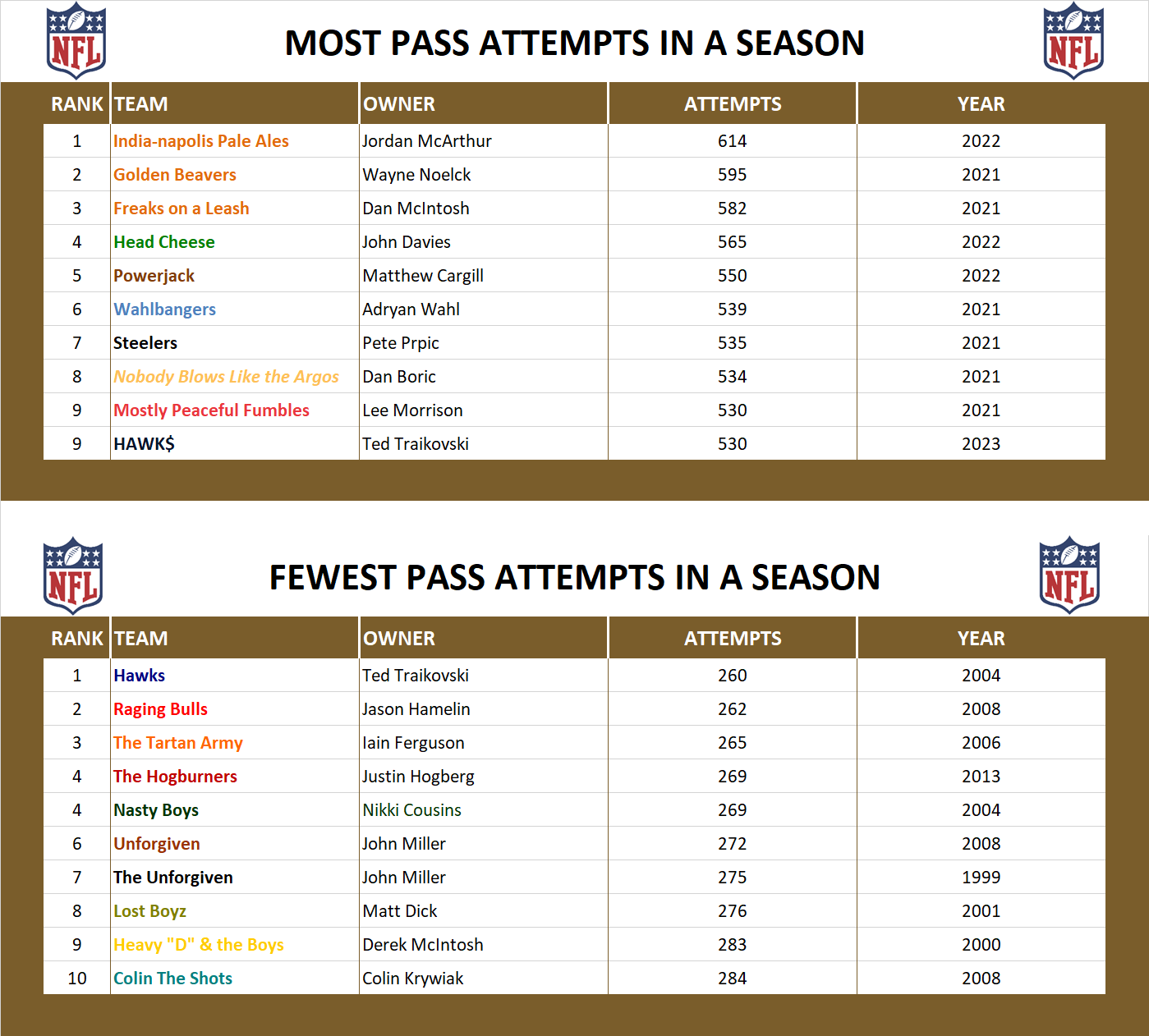 National Football League Record Pass Attempts