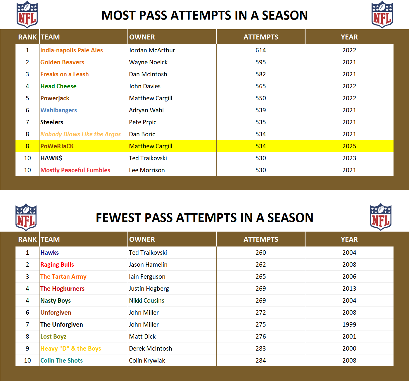 National Football League Record Pass Attempts