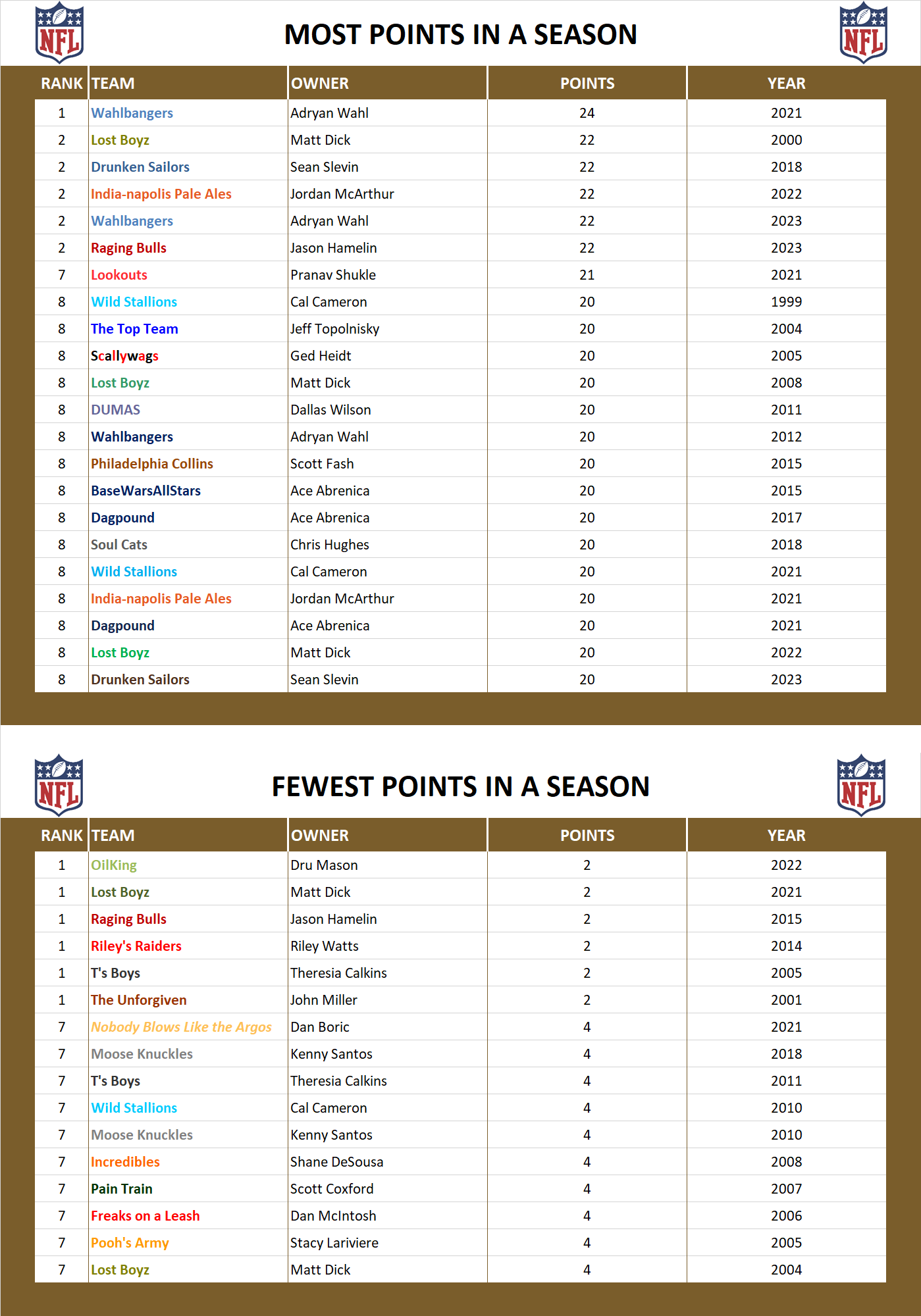 National Football League Record Points