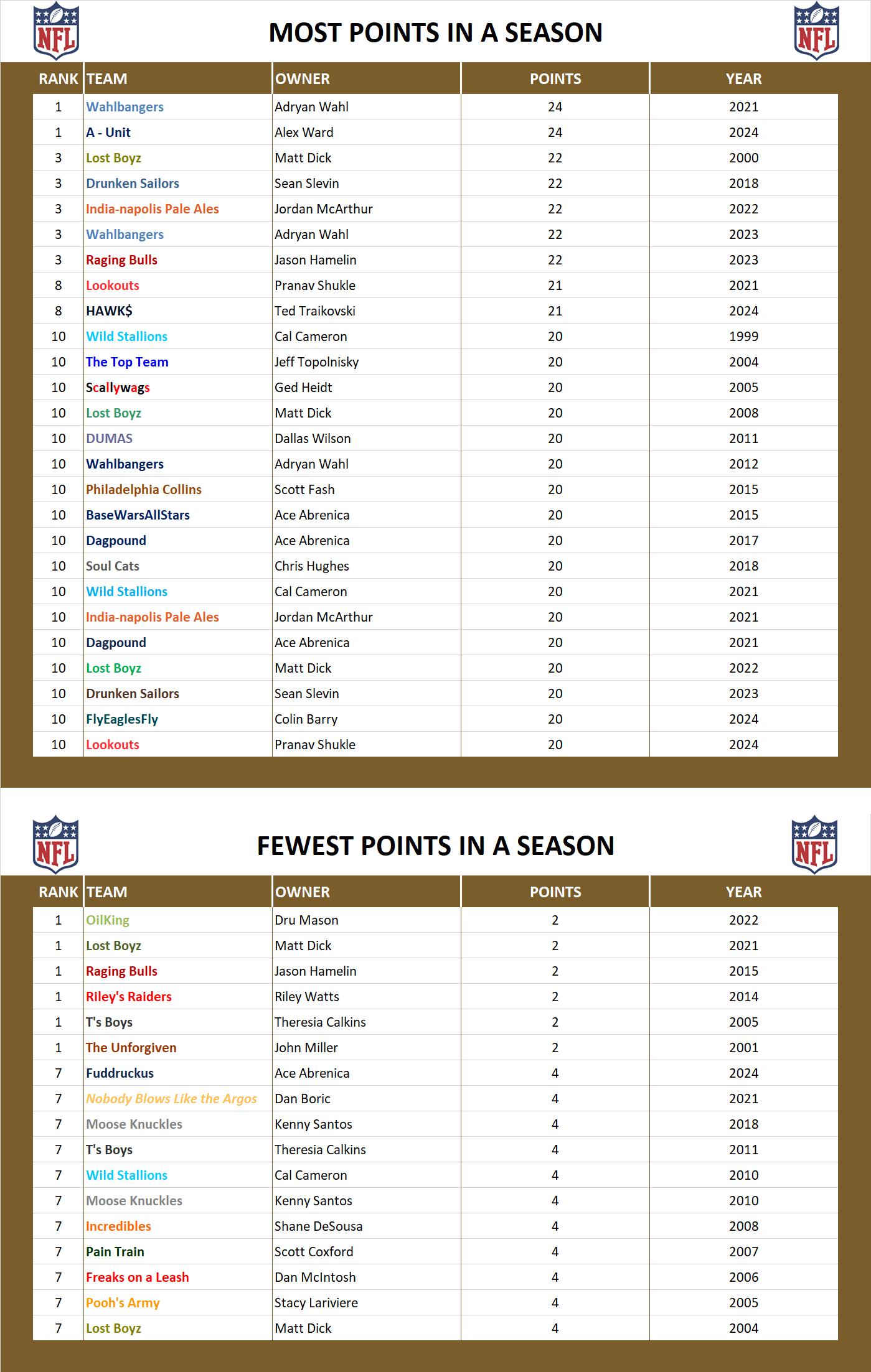 National Football League Record Points