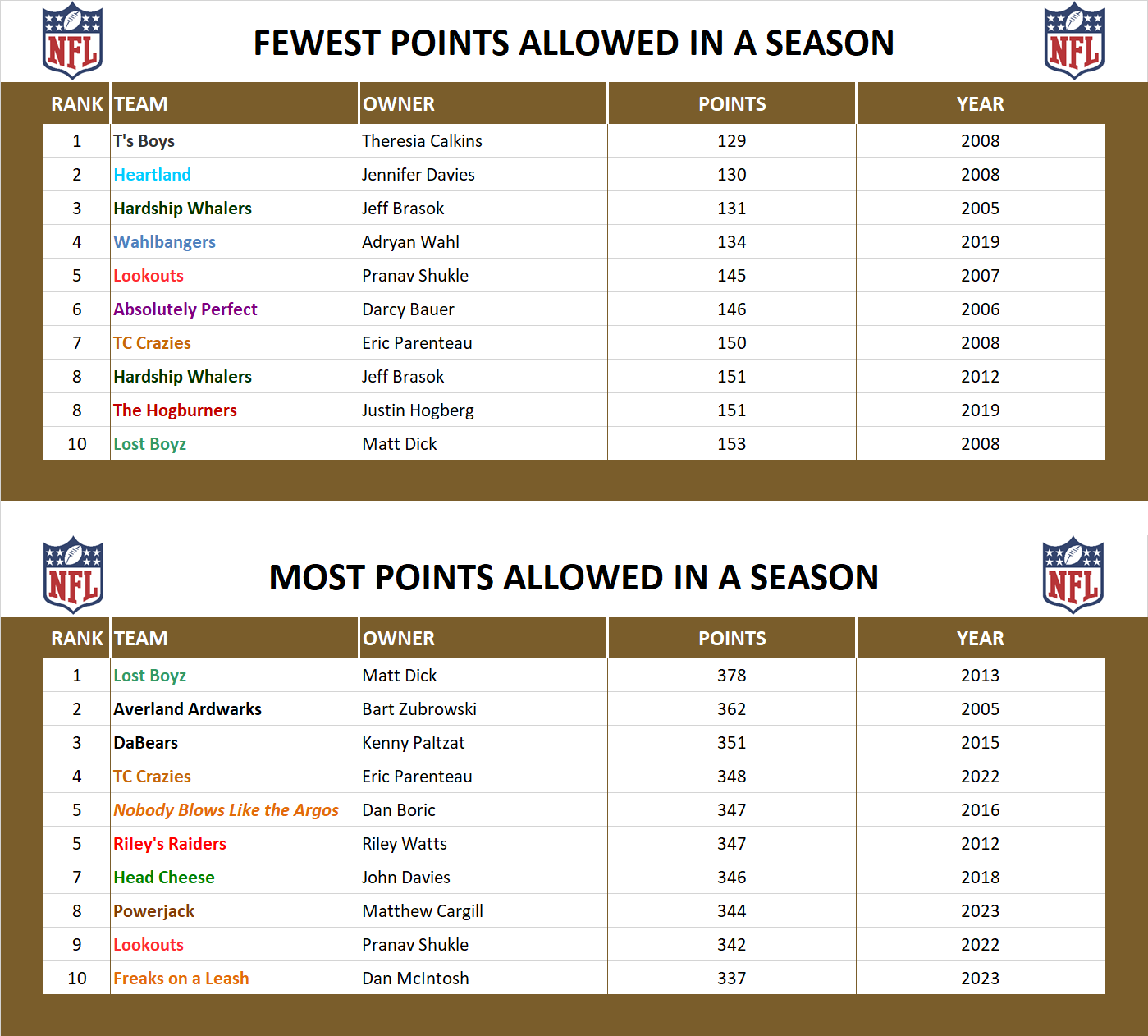 National Football League Record Points Allowed