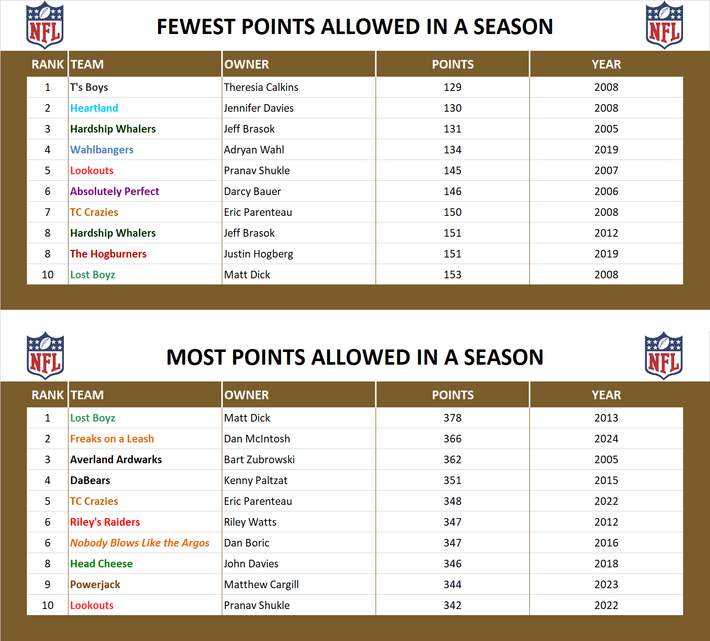 National Football League Record Points Allowed