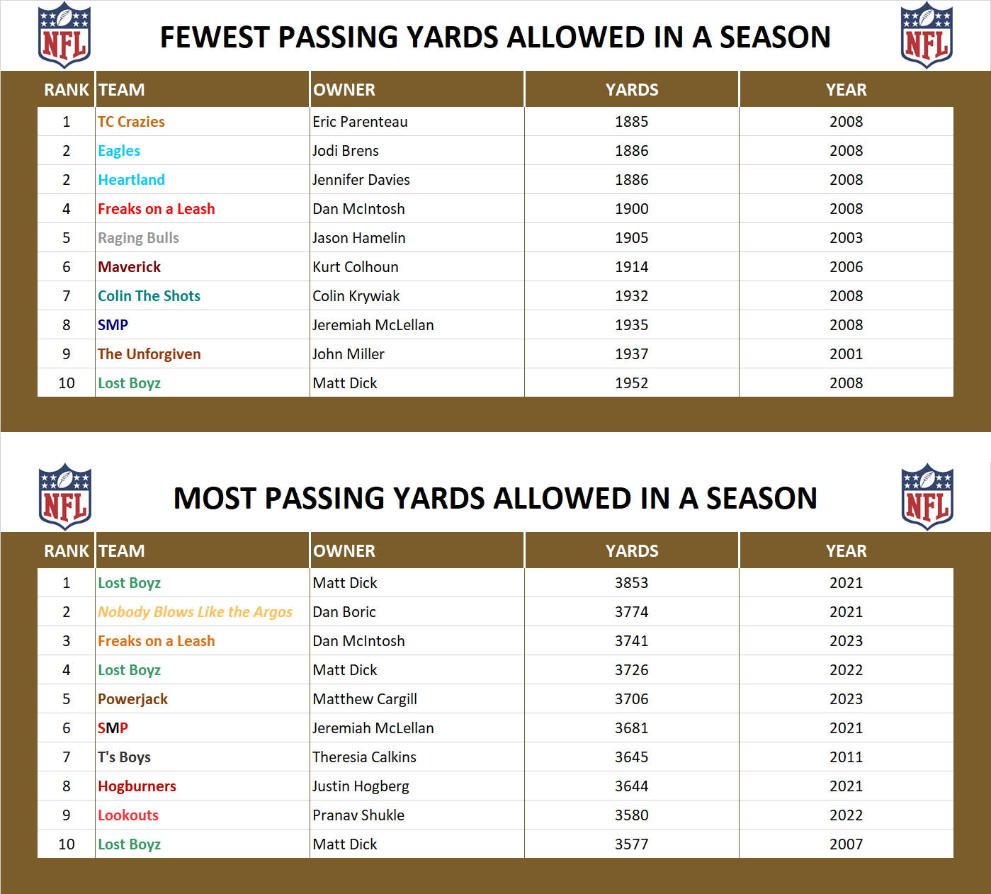 National Football League Record Passing Yards Allowed