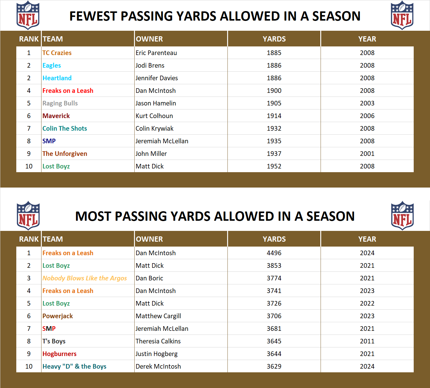 National Football League Record Passing Yards Allowed