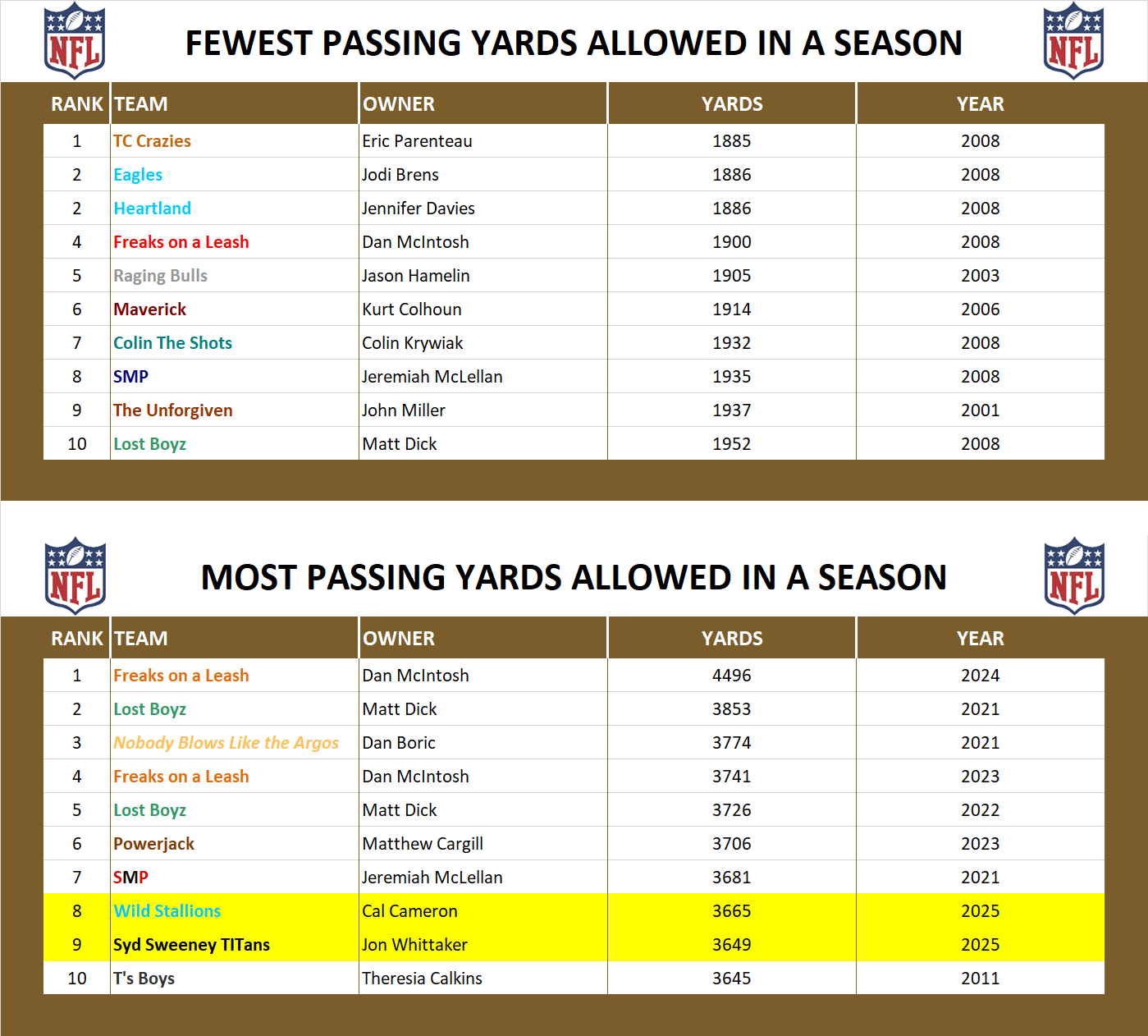 National Football League Record Passing Yards Allowed