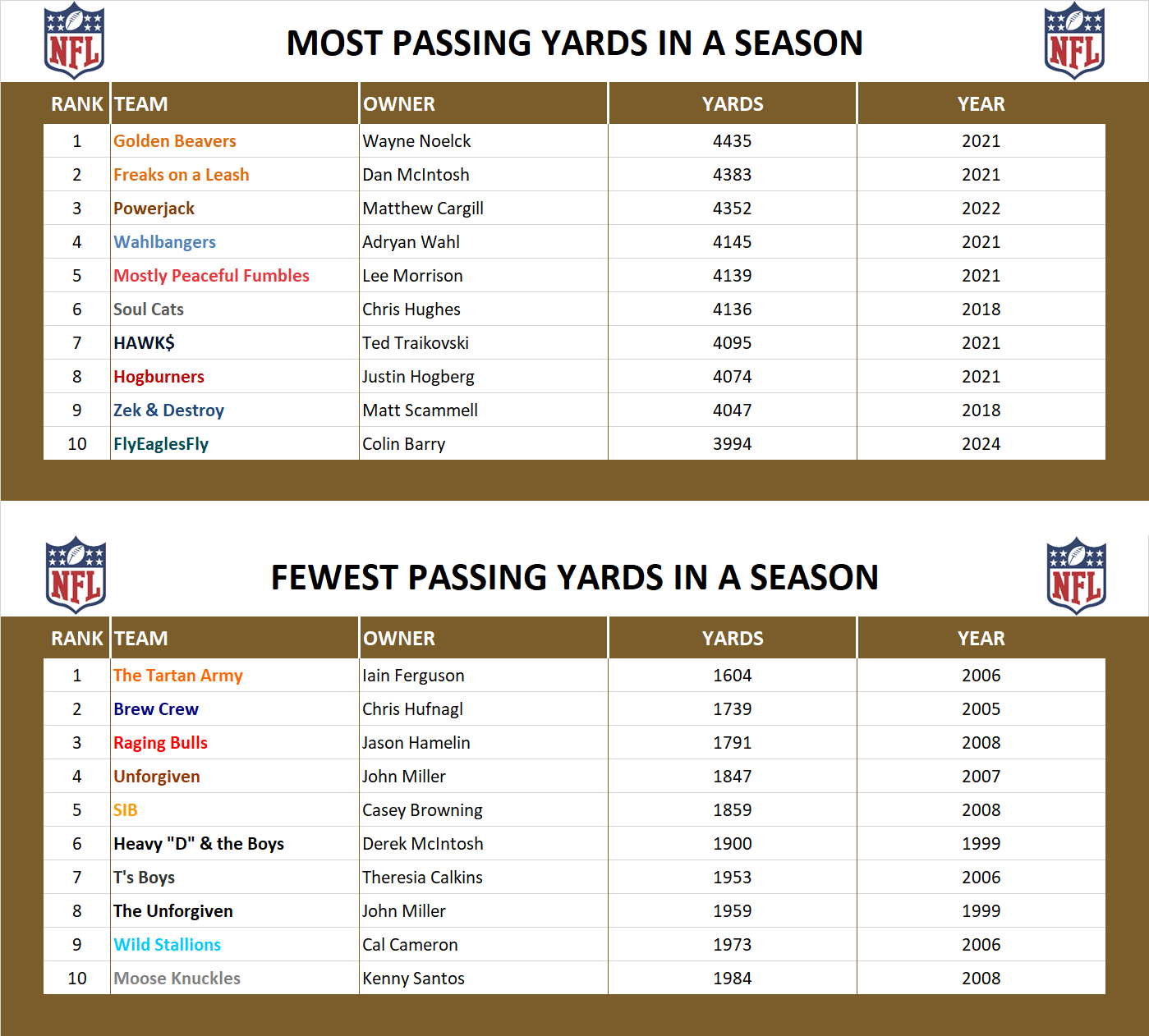 National Football League Record Pass Yards